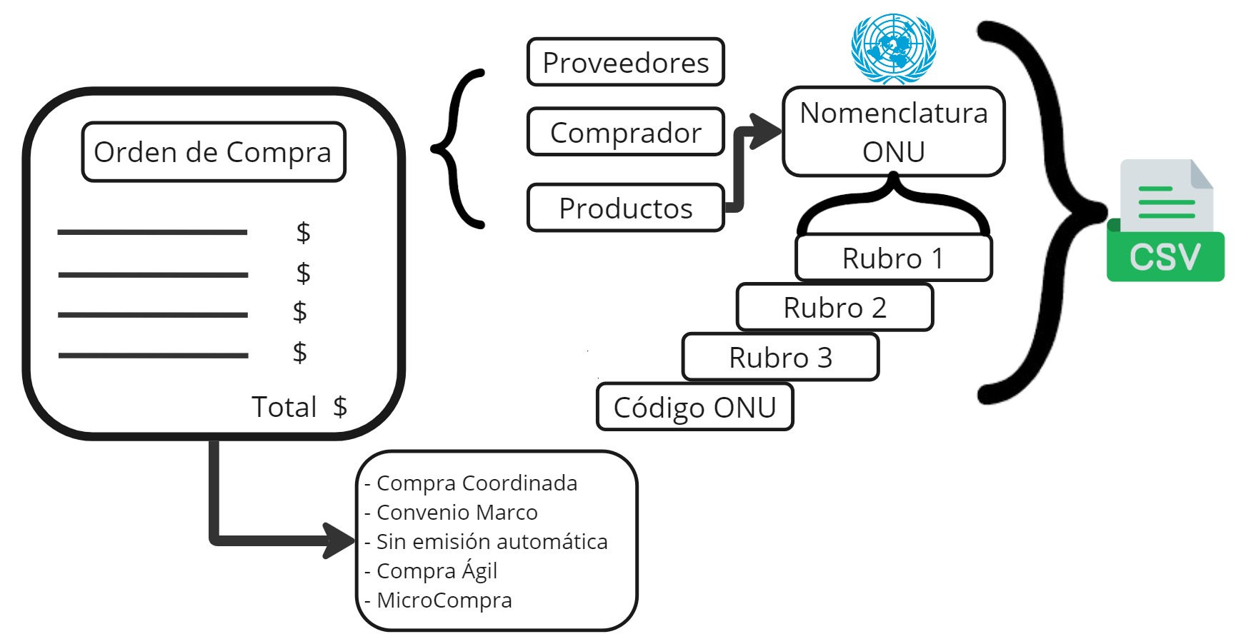 Estructura OC
